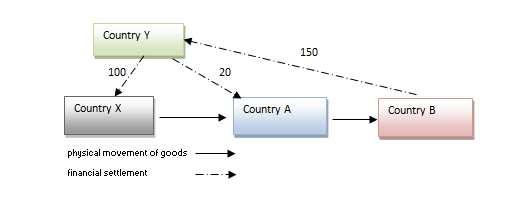 Example 1: Country Y Country A Goods under merchanting with X -100 CR Trade-related services 20 CR Goods under merchanting with B +150 CR Financial account - Net exports of goods under merchanting 50
