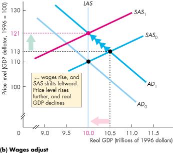 Inflation Demand-pull inflation The money wage rises and the SRAS curve shifts