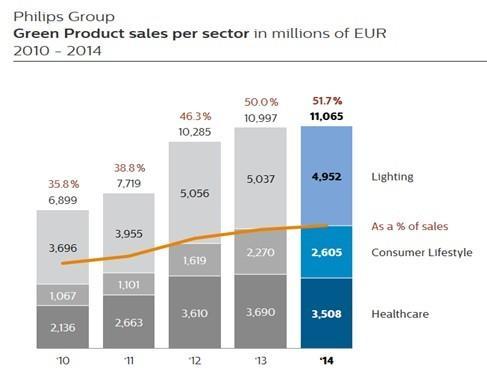 Millions Global Context: Opportunities: Philips Group 2014: Green product sales: 11.1 billion (52%).