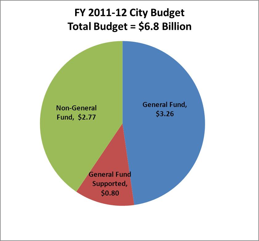 Budget Overview Of the $3.26 billion in General Fund, only approximately $1.
