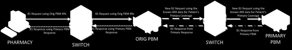 to the Primary PBM Primary PBM responds Switch returns Primary PBM response to original PBM Original PBM completes processing of the original B1 submitted based on the information returned from the
