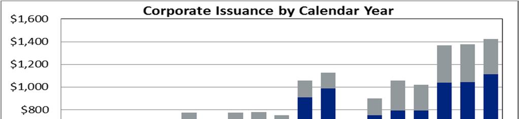 Corporate Issuance Momentum Continues Hi Yield Investment Grade o Improving