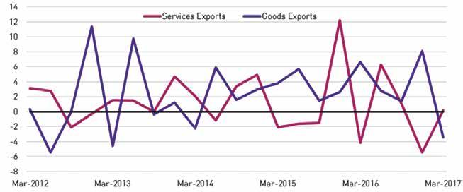 Balance of Payment - Queensland Quarterly Export Volumes Per Cent (%) The growth of the Chinese economy continues to ease as the transition towards a greater share of consumer consumption activity