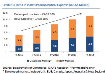 (Source: Indian Pharmaceutical Industry- An Update on Emerging Markets A Key Export Destination, ICRA Research Services, www.icra.