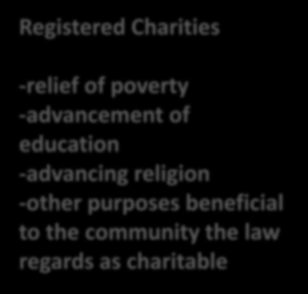 Charities -relief of poverty -advancement of education -advancing