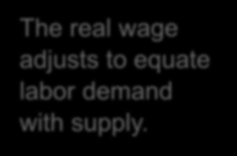 The equilibrium real wage Units of output Labor supply The real wage adjusts to