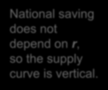 Loanable funds supply curve National saving does not depend