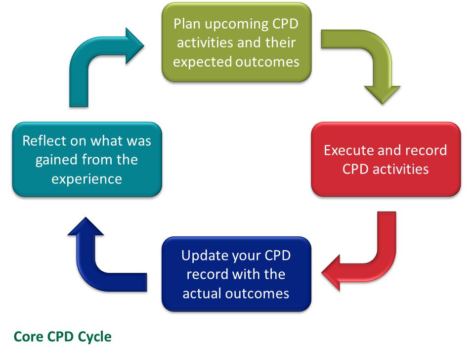 ICPAC operates its own CPD scheme, in cooperation with ACCA. Valid CPD activity, is any training activity which is RELEVANT to the work and duties of each member. Required amount of CPD units = 40 p.
