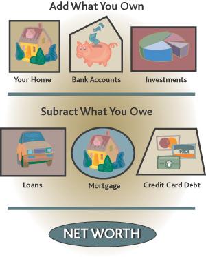 Net Worth Statement Why Prepare a Net Worth Statement? Your net worth is the difference between all the things of value that you own, and all the debts you owe.