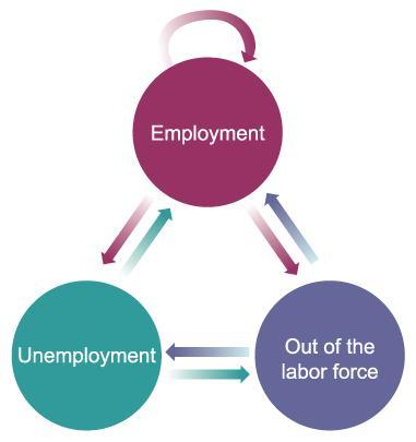 Movements in the Labour Market The unemployment rate can reect an active (i.e. many separations and hires) or a sclerotic (i.