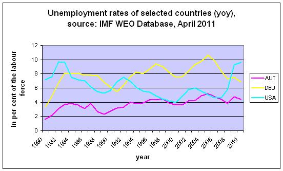Unemployment Rates over Time Figure: Yearly unemployment rates of