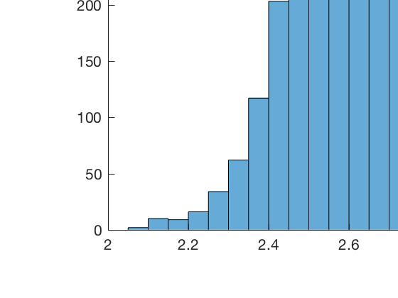 30 Chapter 5. Results 5.3 Model 3 5.3.1 Spread distribution To determine a way to predict the spread at a certain time the distribution of the spread was investigated.