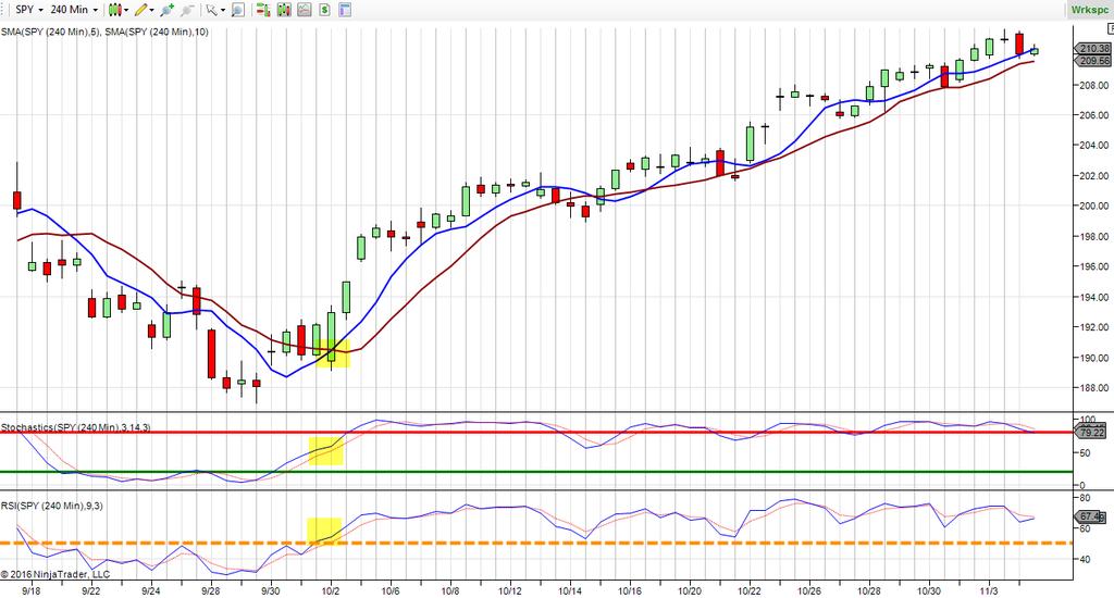 Green circle indicates 5 SMA crossing above 10 SMA = uptrend Stochastics crossing up