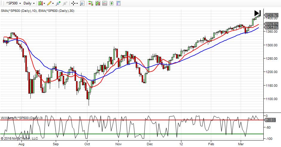 Looking at the right side of the chart, you will see that Williams %R hasn't moved into oversold
