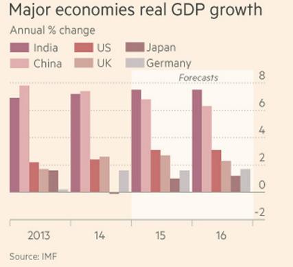 Divergences across major economies will narrow in 2015-16 as growth plateaus in the United States and strengthens in the Euro Area and Japan.
