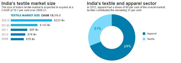 (Source: http://www.ibef.org/industry/textiles.