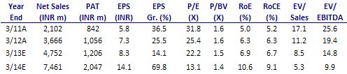 BSE SENSEX S&P CNX 16,439 4,990 Bloomberg PHNX IN Equity Shares (m) 144.8 52-Week Range (INR) 229/149 1,6,12 Rel. Perf. (%) -8/-5/10 M.Cap. (INR b) 26.8 M.Cap. (USD b) 0.