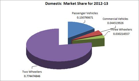 Market of the automobile broadly comprises of two wheelers, three wheelers, commercial vehicles and passenger vehicles. In the year 2012-13, market share of two wheelers was the highest i.e. 77.