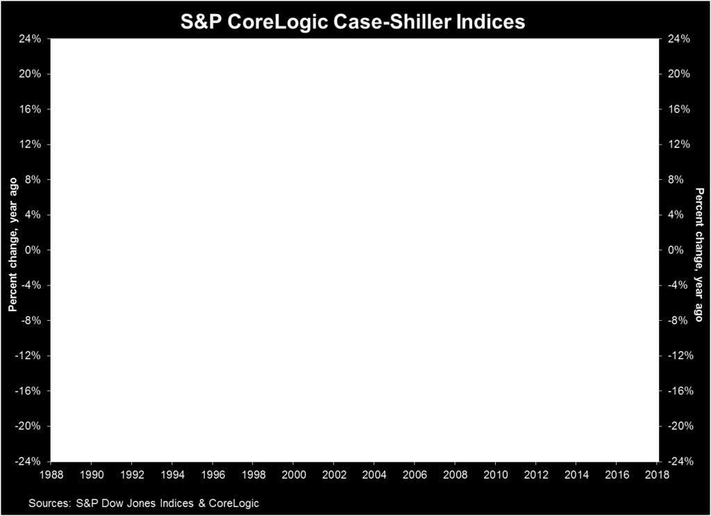SUPPORTING DATA The chart below depicts the annual returns of the U.S. National, the 10-City Composite, and the 20-City Composite Home Price Indices. The S&P CoreLogic Case-Shiller U.S. National Home Price NSA Index, which covers all nine U.