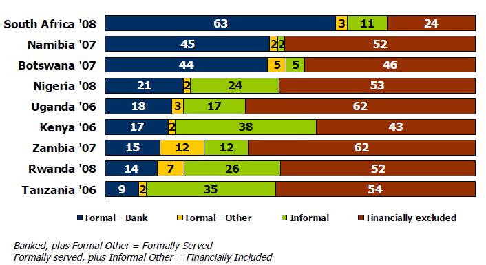 Graph 5: Financial Inclusion in Africa Occasional Papers No. 2 on Source: FinScope, quoted by Bagazonzya (2010).