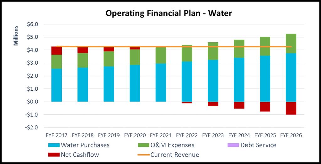 Figure 2: Baseline Water Capital Improvement Plan