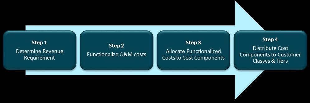 4.2.2 Cost of Service Process A cost of service analysis distributes a utility s revenue requirements (costs) to each customer class.