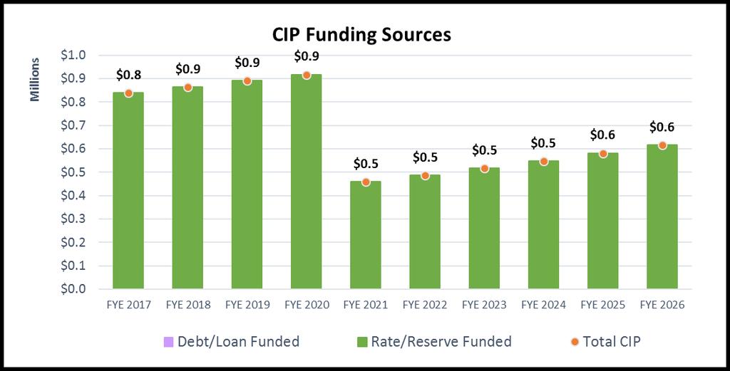 Figure 15: Recycled Capital Improvement Plan and Funding Source Figure 16: Projected Ending