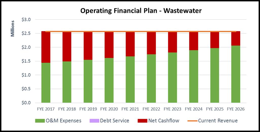 Inflated CIP $461,492 $6,176,093 $2,335,431 $226,058 $0 6.1.4 Reserve Requirements For FY 2017, the District s total beginning reserve balance for the wastewater utility is approximately $9.6 million.