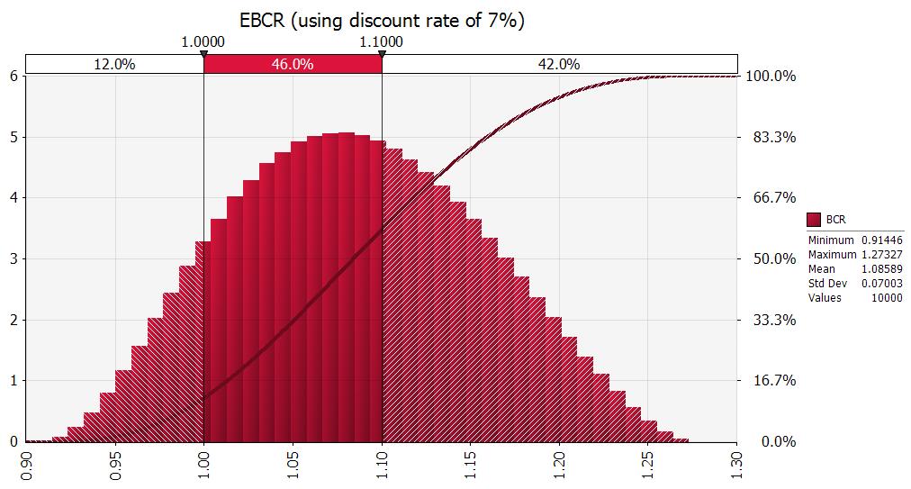 The EBCR figure will most likely be always greater than 1 the breakeven point.