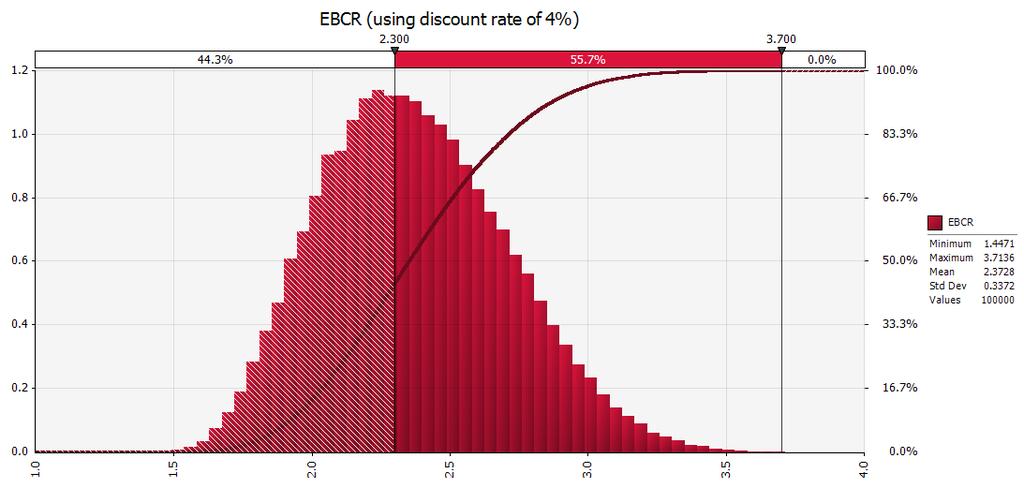Figure 11: The probability density and cumulative probability distribution of the EBCR (Scurve) using 4% discount rate Figure 12 shows regression analysis results for the