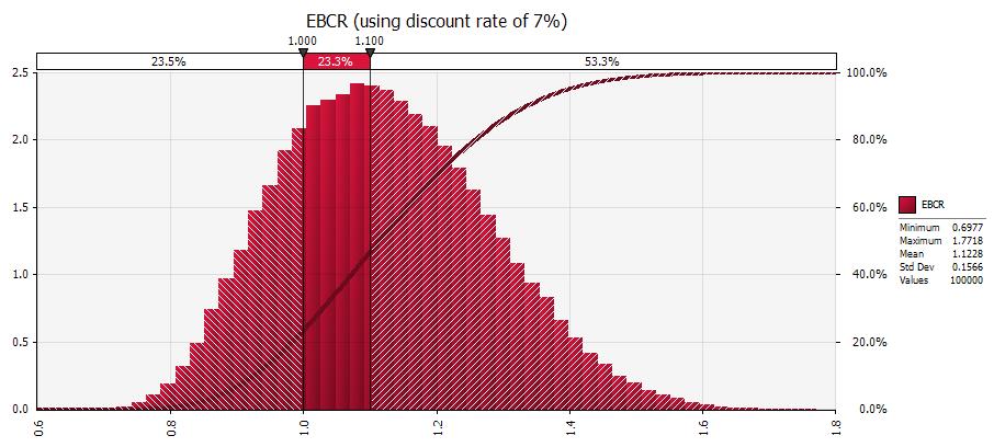 Figure 12: Regression Analysis of the EBCR (S-curve) using 4% discount rate.
