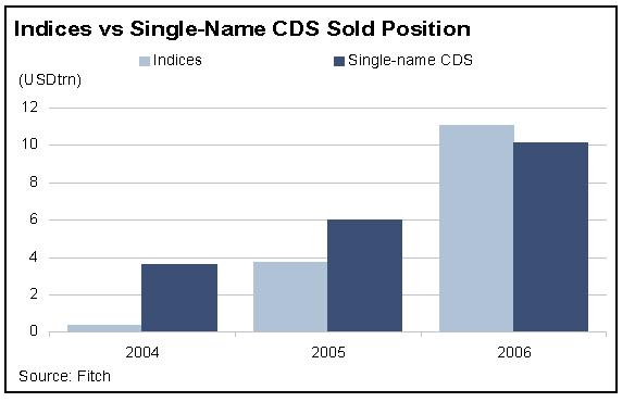 and index trades outstanding have now outstripped single-name CDS, as shown in Figure A.2. 34 The most popular indexes are for investment-grade corporate credits, with around 90 percent of the market.