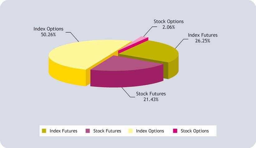 stock futures was 21.45%, while 2.06% of the total contracts were traded on stock options as envisaged in Chart 3.2. Chart 3.2 Product Wise Numbers of Contracts Traded during 2009-2010 Source: www.