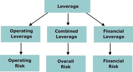 As discussed in previous pages, Operating Leverage determines the operating risk of the firm and financial leverage determines the financial risk of the firm, but finance manager or investor is