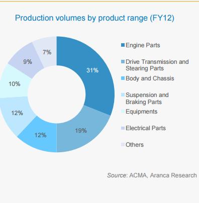 component industry is expected to register a turnover of US$ 66 billion by FY 15 16 with the likelihood to touch US$ 115 billion by FY 20 21 depending on favourable conditions, as per the estimates