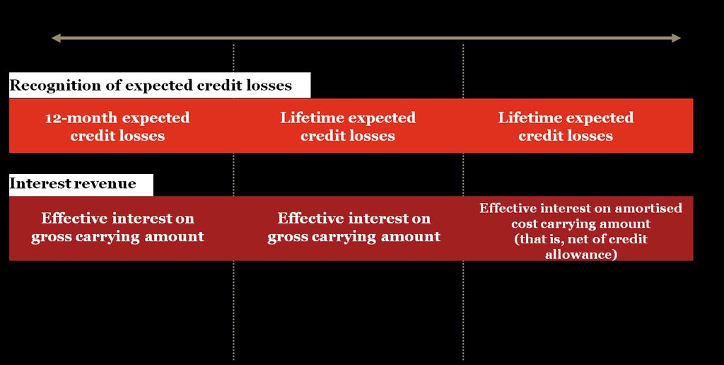 Overview of the model As stated above, the new standard outlines a three-stage model ( general model ) for impairment based on changes in credit quality since initial recognition: (*) There is