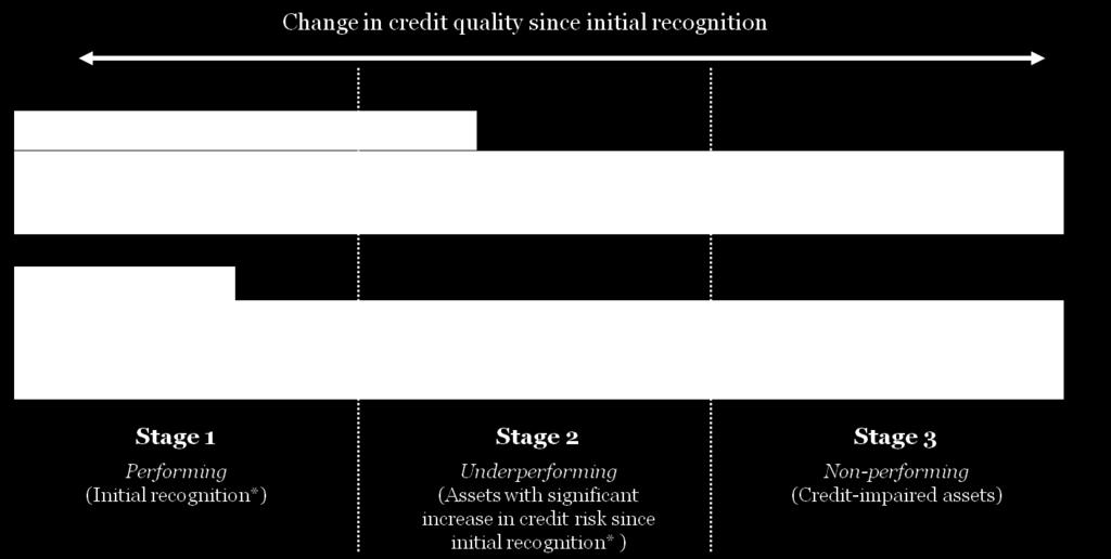 Stage 1 includes financial instruments that have not had a significant increase in credit risk since initial recognition or that have low credit risk at the reporting date.