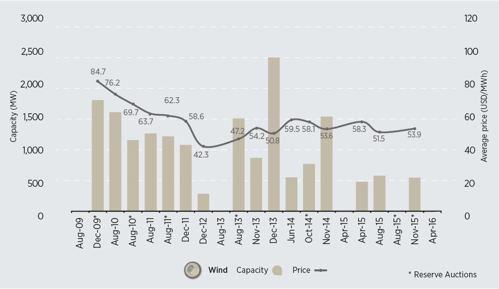 Price trends: onshore wind auctions Fluctuating prices in Brazil Project lead times Intensified competition