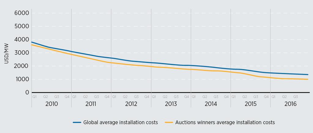 Wind average prices have also fallen from USD 80/MWh in 2010 down to USD 40/MWh in 2016.