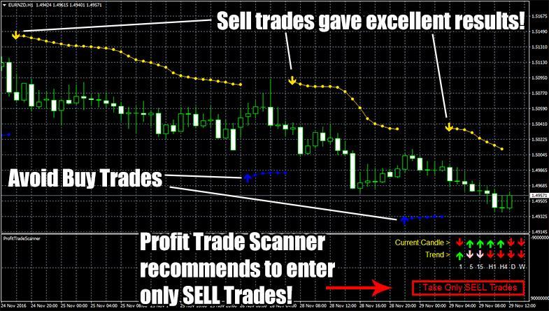 Sell Example: If you get "Take Only SELL Trades" - you should only take SELL