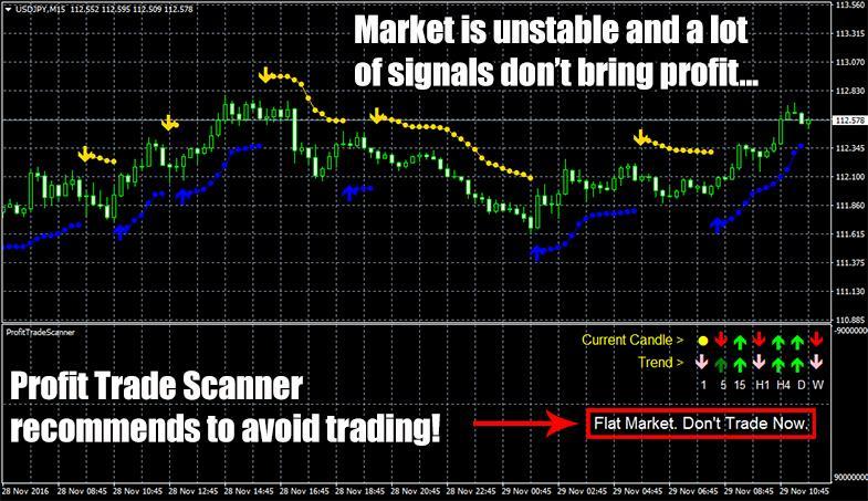 Example shown above. No Trades Example: If you get "Flat Market. Don't Trade Now.