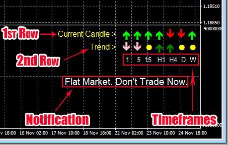 Detailed Information 1st Row shows current price momentum for different timeframes. For example, the 1st arrow in the 1st Row shows Strong Up Momentum for Current Candle on M1 timeframe.