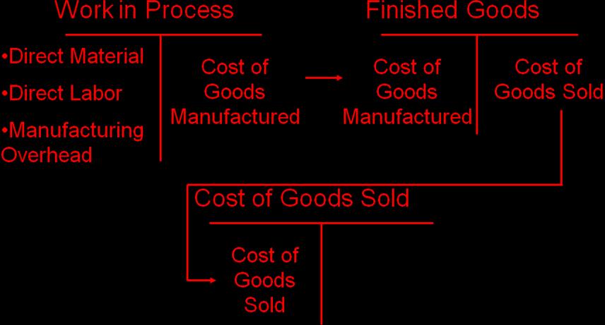 Prorating the difference among the ending inventory and cost of goods sold accounts can be done if the amount is material.
