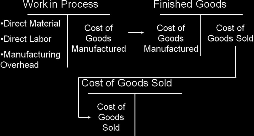 allocated (before proration) in the ending balances of work in process, finished goods, and cost of goods sold.