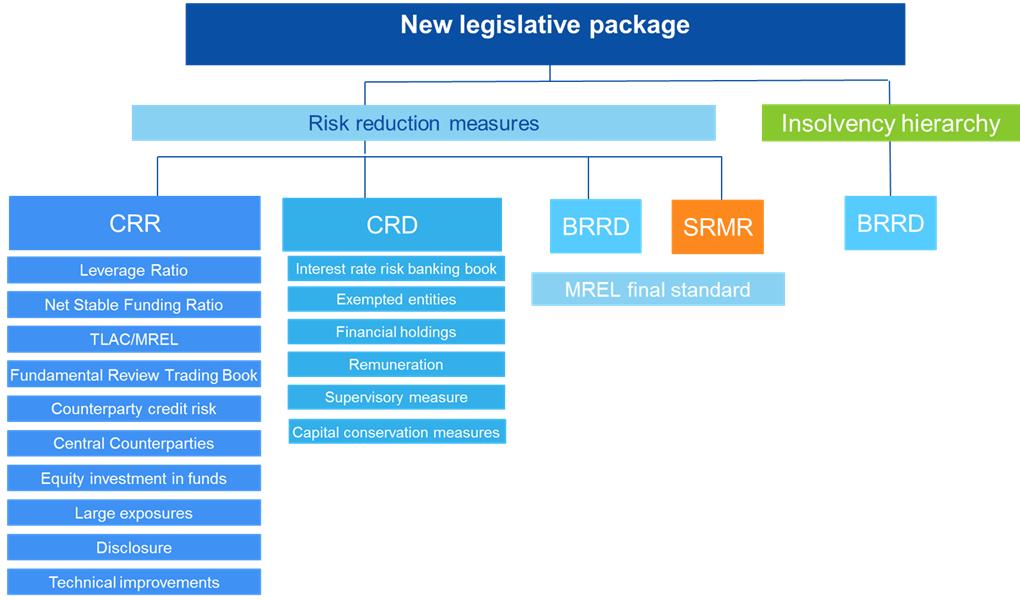 Figure 1 Commission s legislative package Source: BBVA Research The Commission s proposal is only the first step in the European legislative process.