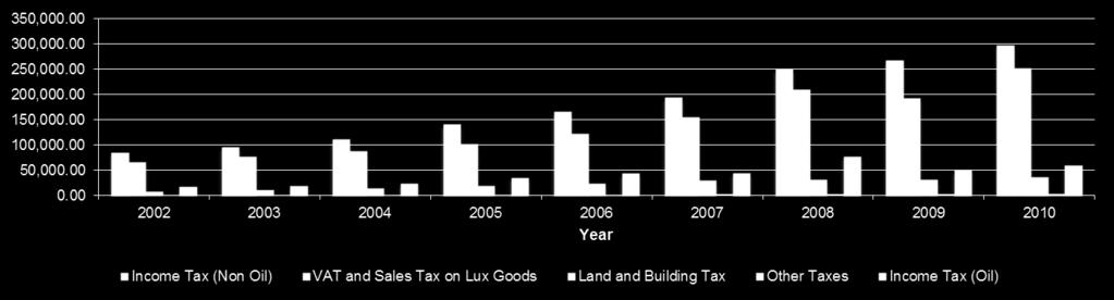 TAX REVENUE REALIZATION (2002 2010) (in Billion rupiah) NO Type of Tax REALIZATION 2002 2003 2004 2005 2006 2007 2008 2009 2010 2011* (1) (2) (3) (4) (5) (6) (7) (8) (9) (10) (11) (12) 1 Income Tax