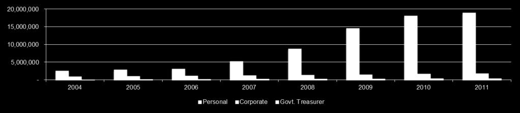 NUMBER OF TAXPAYERS Year Personal Corporate Govt.