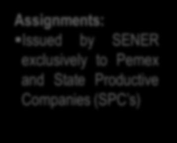 E&P assignments, contracts and authorizations Assignments: Issued by SENER exclusively to Pemex and State Productive Companies (SPC s) Exploration and Production contracts (Round 1 and