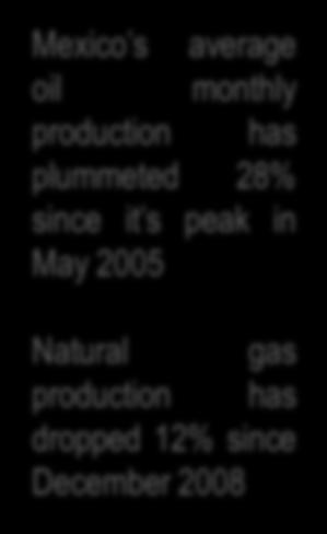 000 Mexico s average oil monthly production has plummeted 28% since it s peak in May 2005 5.