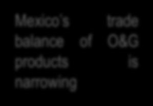Mexico s oil and gas products trade balance 60.0 50.